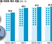 '패닉바잉 주도' 2030 주택 매수 줄었다.. "대출 풀어도 지금은 관망할때"