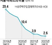 서울 중산층 살수 있는 아파트 2.6% '역대 최저'