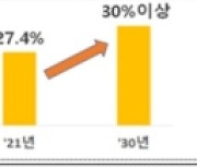 2030년까지 원전 비중 30% 이상으로..탈원전 'OUT'