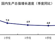 "중국 2분기 성장률 1.4%, 연간 4.2%" 전망..경제상황 우려 커져