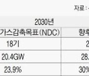 '원전 중심 정책' 공식화..탈석탄·재생에너지 확대는 외면