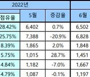 6월 수입차 판매량 13.3% 감소한 2만2695대..1위는 BMW(6449대)