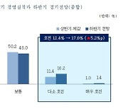 "신3고 우려"..하반기 '중소기업 경기전망' 전년비 4.0p↓