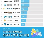 대학생이 뽑은 일하고 싶은 금융기업 1위..'카카오뱅크'