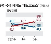 대통령 부정 평가 50.2%.. 尹 "지지율, 의미 없다"