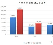 서울 아파트 전셋값 4년전보다 2억 올라..탈서울 가속화