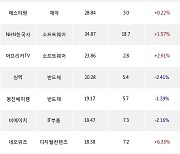 06일, 기관 코스닥에서 셀트리온헬스케어(+1.54%), JYP Ent.(+3.39%) 등 순매수