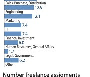 'Super freelancers' get the big bucks, upend workplaces