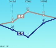 상반기 조선업 수주 '4년만에 1위'[그래픽뉴스]