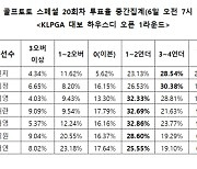 골프 스페셜 20회차, 팬 78%  "박민지, 언더파 활약 전망" [토토투데이]