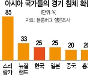 "내년 경기침체 확률, 스리랑카 85%..韓·日은 25%"..  亞 국가 '도미노 침체' 경고