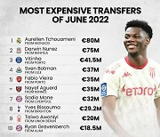 '1위는 1071억 레알 선수'..6월의 '가장 비싼' 선수는?