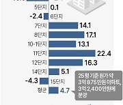 [그래픽] '분양원가 공개 마곡단지' 분양 수익률 현황