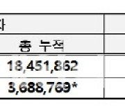 서울 확진 4580명 전주比 2배↑..134일만 '더블링' 발생