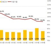 전국 아파트 낙찰가율 올해 최저치..금리인상·매물적체 등 영향