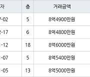 서울 역삼동 역삼아이파크 28㎡ 8억4900만원에 거래