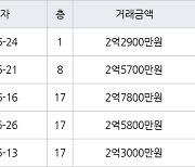 인천 불로동 불로월드 59㎡ 2억2900만원에 거래
