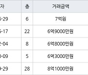 수원 우만동 동수원월드메르디앙 84㎡ 7억원에 거래