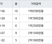 수원 인계동 신반포수원 41㎡ 1억8780만원에 거래