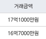 서울 신정동 목동8단지 71㎡ 17억1000만원.. 역대 최고가