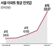 서울 전셋값 4년 전보다 2억 급등