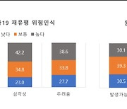 국민 절반 "코로나19 재유행 가능성 높다"