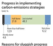 49% of Korean companies have only started emissions initiatives