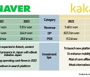 Naver and Kakao struggle to convince investors amid stagnant growth