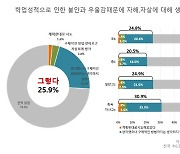 "성적 탓 자해·자살 생각했다" 26%.. 경쟁강조에 '우려'