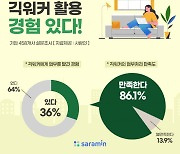 '긱워커' 활용 기업 10곳 중 8곳.."업무 처리 만족해"
