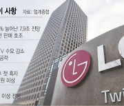 LG전자 '2분기 최대 매출'에도 영업익 12% 뚝..전장사업은 흑자 전환