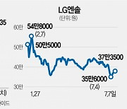 핵심원자재 리튬값 급등에..LG엔솔, 2분기 영업익 73% '뚝'