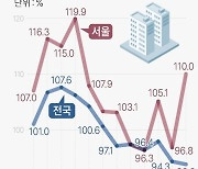 [그래픽] 아파트 경매 낙찰가율 추이