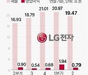 [그래픽] LG전자 실적 추이