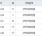 인천 불로동 불로월드 59㎡ 2억5500만원에 거래