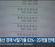 6월 부동산 경매 낙찰가율 63%..20개월 만에 최저