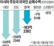 韓, 외국인 순매도 아시아 3위..금융위기 때보다 두 배 많아