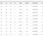 [8일 팀 순위]1~5위 모두 승리로 상하위권 격차 더 벌어져..KIA 8연패 탈출, 삼성은 7연패 늪으로