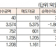 [표]유가증권·코스닥 투자주체별 매매동향( 7월 8일-최종치)