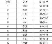 [프로야구 중간순위] 8일