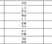 [프로야구] 9일 선발투수