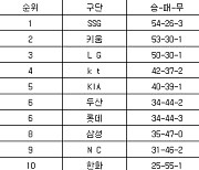 [프로야구 중간순위] 9일