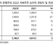 하반기 은행 이자이익 증가율 1%대로 하락 전망