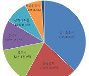 '펫가전' 상표출원 경쟁 뜨겁다