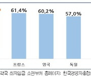 경총 "고용부, 최저임금 5% 인상 재고해야"