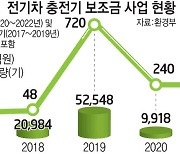 환경부 충전기 보급사업, 특정업체 몰아주기 논란