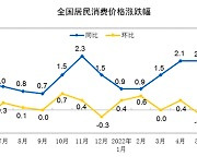 중국 소비자물가 상승률 거의 2년만에 최고..하반기 전망 엇갈려