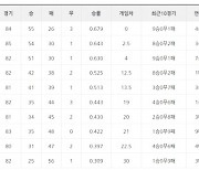 [10일 팀 순위]1~3위 모두 스윕으로 상승세 이어, 롯데는 4위 kt 8연승 저지하며 단독 6위로 올라서