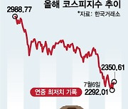 2200선까지 밀렸던 코스피..반등세 이어가려면 '이것'에 주목