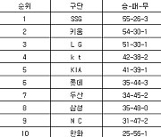 [프로야구 중간순위] 10일